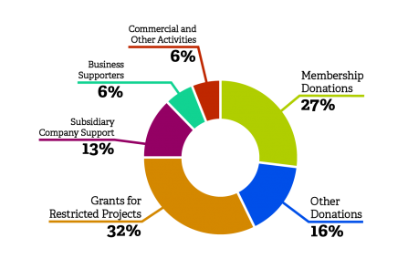 Budget 2019-20 pie chart