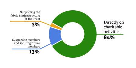 Spendings 2019-20 Pie Chart