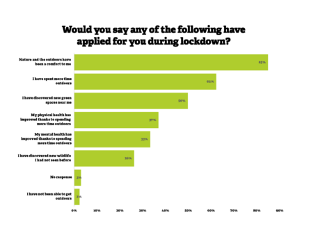 q2 life after lockdown survey results