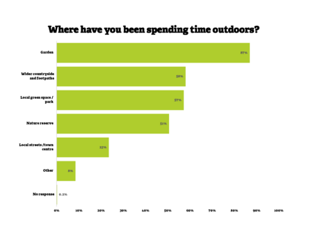 Q3 Where have you been spending time outdoors? Garden 87% Wider countryside and footpaths 58% Local green space/park 57% Natures reserve 51% Local streets/town centre 23% Other 8% No response 0.2%