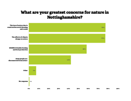 Q4 What are your greatest concerns for nature in Nottinghamshire? The loss of nature due to construction work (housing and roads) 78% The effects of climate change on nature 77% Wildlife friendly farming and food production 58% Some people are disconnected from nature 43% Other 7% No response 1%