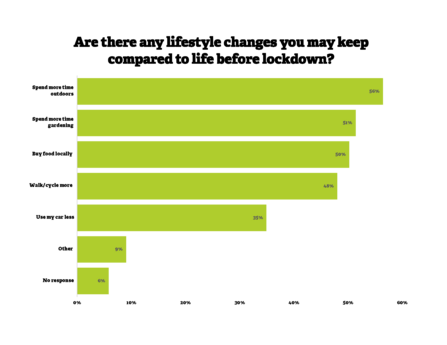 Q5 Are there any lifestyle changes you may keep compared to life before lockdown? Spend more time outdoors 56% Spend more time gardening 51% Buy food locally 50% Walk/cycle more 48% Use my car less 35% Other 9% No response 6%