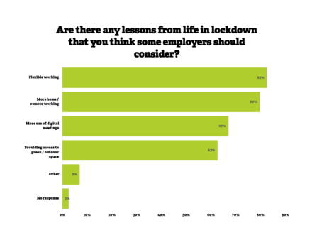 Q7 Are there any lessons from life in lockdown that you think some employers should consider? Flexible working 83% More home/remote working 80% More use of digital meetings 67% Providing access to green/outdoor space 63% Other 7%