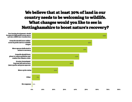 Q8 We believe that at least 30% of land in our country needs to be welcoming to wildlife. What changes would you like to see in Nottinghamshire to boost nature's recovery? New housing development should incorporate high quality green spaces 69% Councils should leave wilder areas in parks and on roadside verges 55% More spaces dedicated to nature's recovery 51% Councils should have plans to reduce pollution 44% Greater investment in green infrastructure 39% More cycle routes 24% Other 7% No response 0%