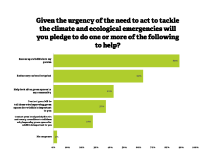 Given the urgency of the need to act to tackle the climate and ecological emergencies will you pledge to do one or more of the following to help? Encourage wildlife into my garden 89% Reduce my carbon footprint 63% Help look after green spaces in my community 42% Contact your MP to tell them why improving green spaces for wildlife is important to you 37% Contact your local parish/district councillers to tell them why improving green spaces for wildlife is important to you 28% No response 3%