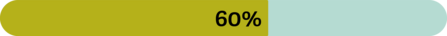 A bar showing the appeal progress so far is filled in at 59%