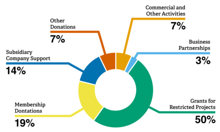 Where our money comes from: 50% grants for restricted projects, 19% member donations, 14% subsidiary company support, 7% other donations, 7% commercial and other activities, 3% business partnerships